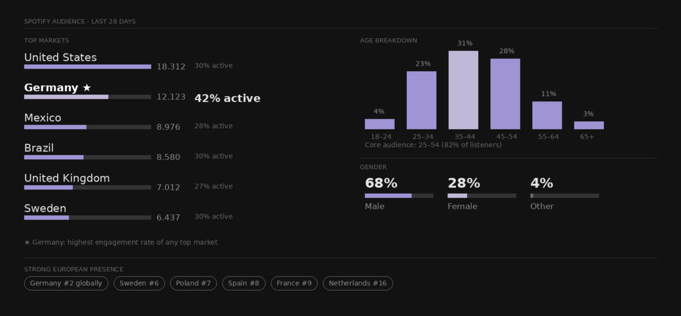 Spotify Audience Data